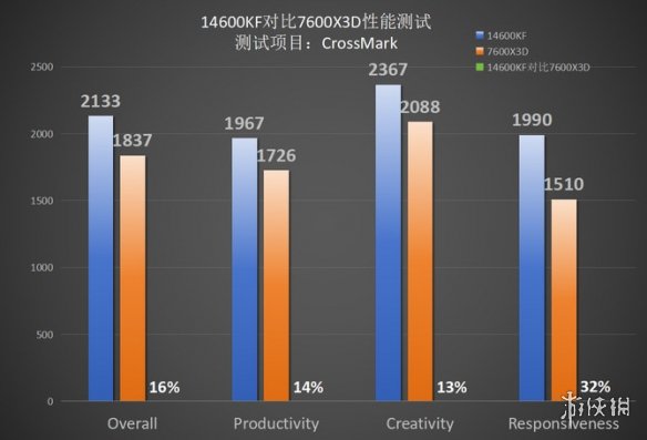 4款高端处理器客观对比之后！AMD的7600X3D有点像个笑话