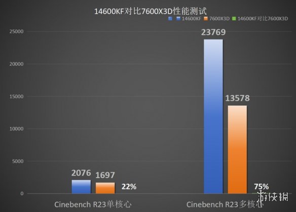 4款高端处理器客观对比之后！AMD的7600X3D有点像个笑话