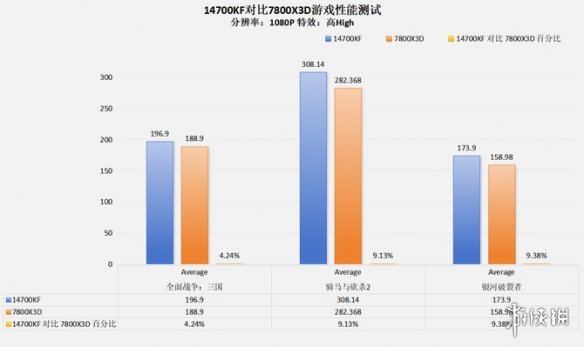 4款高端处理器客观对比之后！AMD的7600X3D有点像个笑话