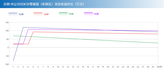 创维光伏“E企赢” 3年半送电站，助力企业主“赢”在起跑线！