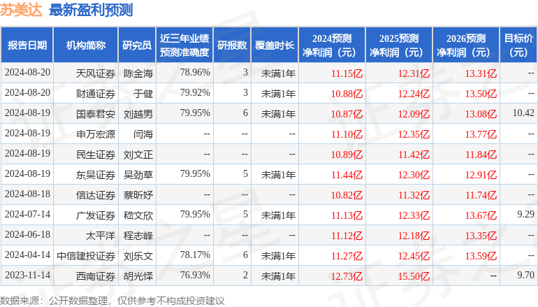 苏美达：9月24日接受机构调研，中信建投、浙商证券等多家机构参与