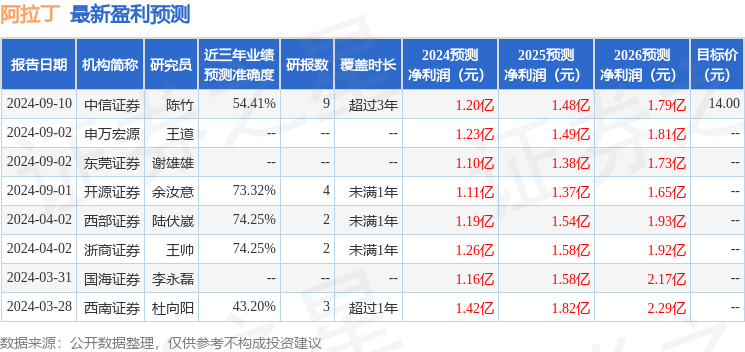 阿拉丁：9月23日接受机构调研，万家基金、格林基金等多家机构参与