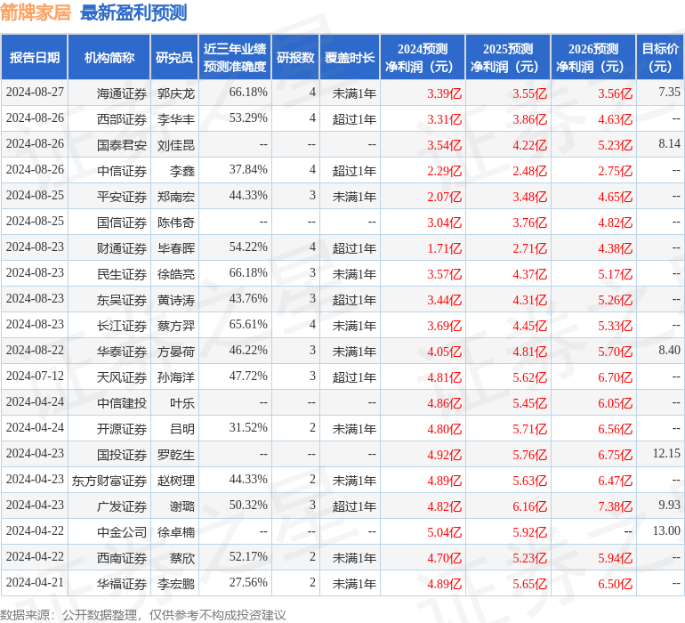 箭牌家居：9月25日接受机构调研，Goldman Sachs、Artisan Partners Asset Management Inc等多家机构参与