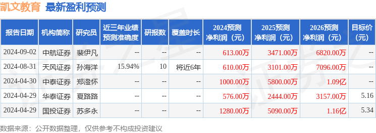 凯文教育：有知名机构正圆投资，银叶投资参与的多家机构于9月23日调研我司