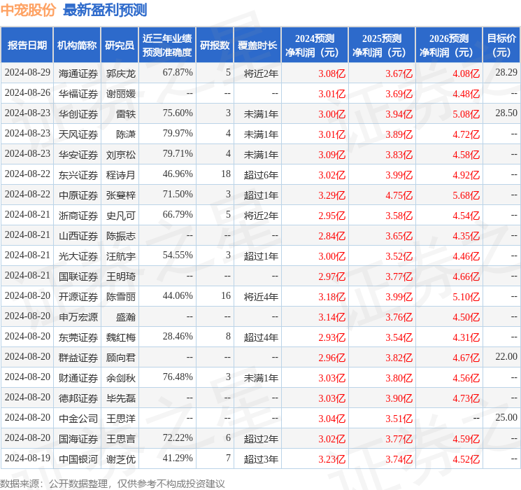 中宠股份：9月25日接受机构调研，高盛(中国)证券有限责任公司、财通基金管理有限公司等多家机构参与