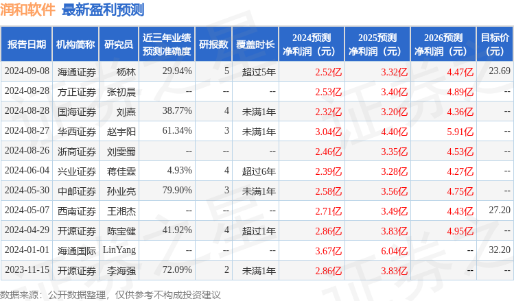 润和软件：兴业证券、华夏基金等多家机构于9月24日调研我司