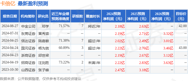 卡倍亿：9月23日接受机构调研，包括知名机构趣时资产的多家机构参与