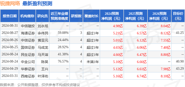 锐捷网络：9月25日进行路演，投资者参与