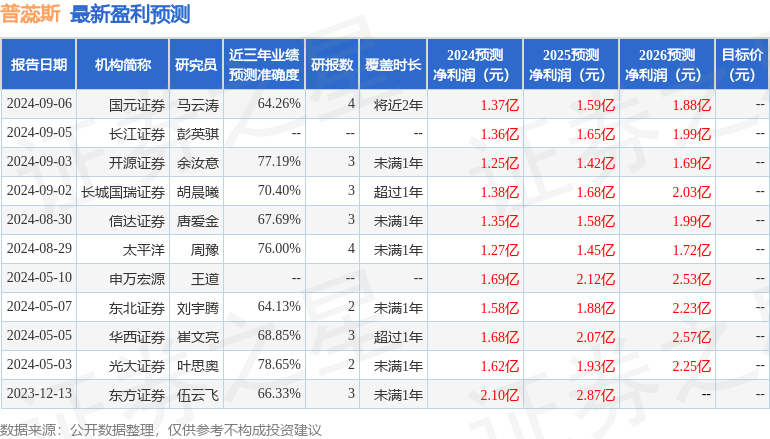 普蕊斯：9月19日接受机构调研，嘉实基金、橡果资管等多家机构参与