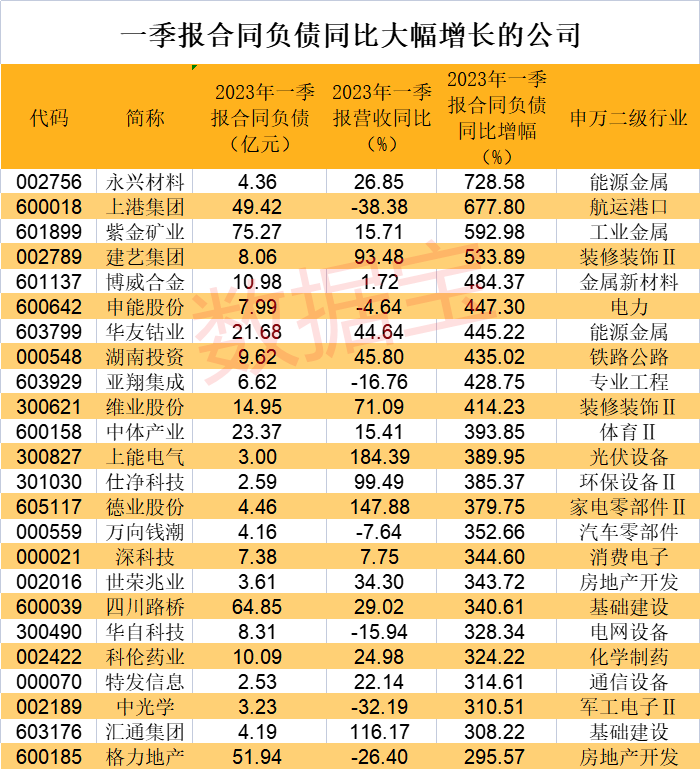 订单暴增名单来了！8大行业合同负债大涨50% 23家公司增超3倍