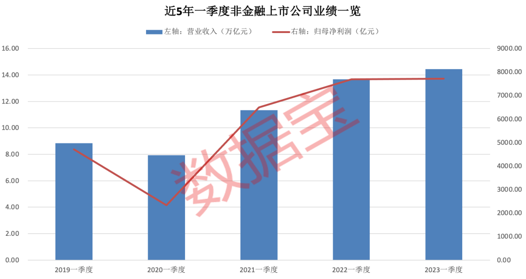 一季度业绩排行榜来了！“三桶油”霸榜 中国移动盈利力压茅台 44家公司净利增超10倍