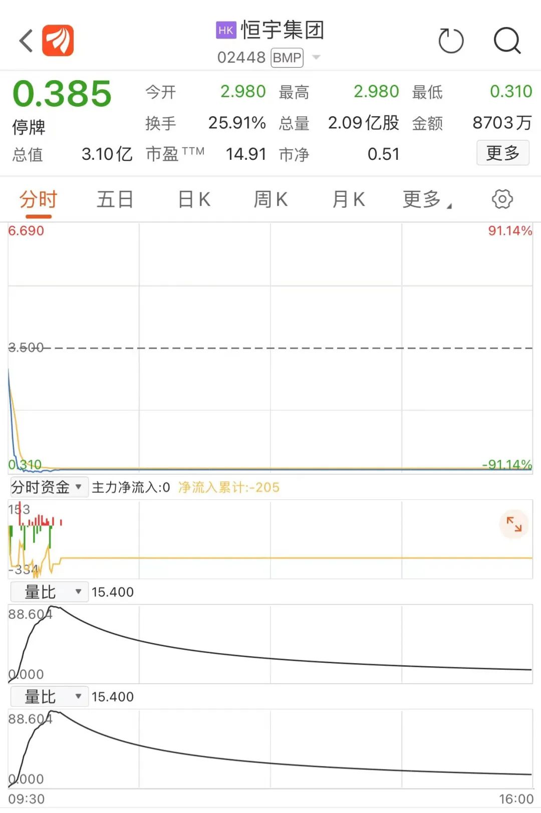 港股三大指数涨跌不一：节假日概念股表现活跃 这只股闪崩89%