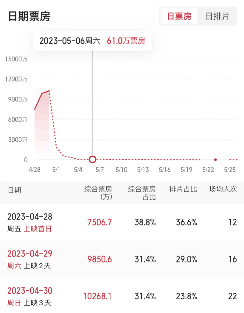 破10亿元！“史上最挤”能否成“史上最强”？