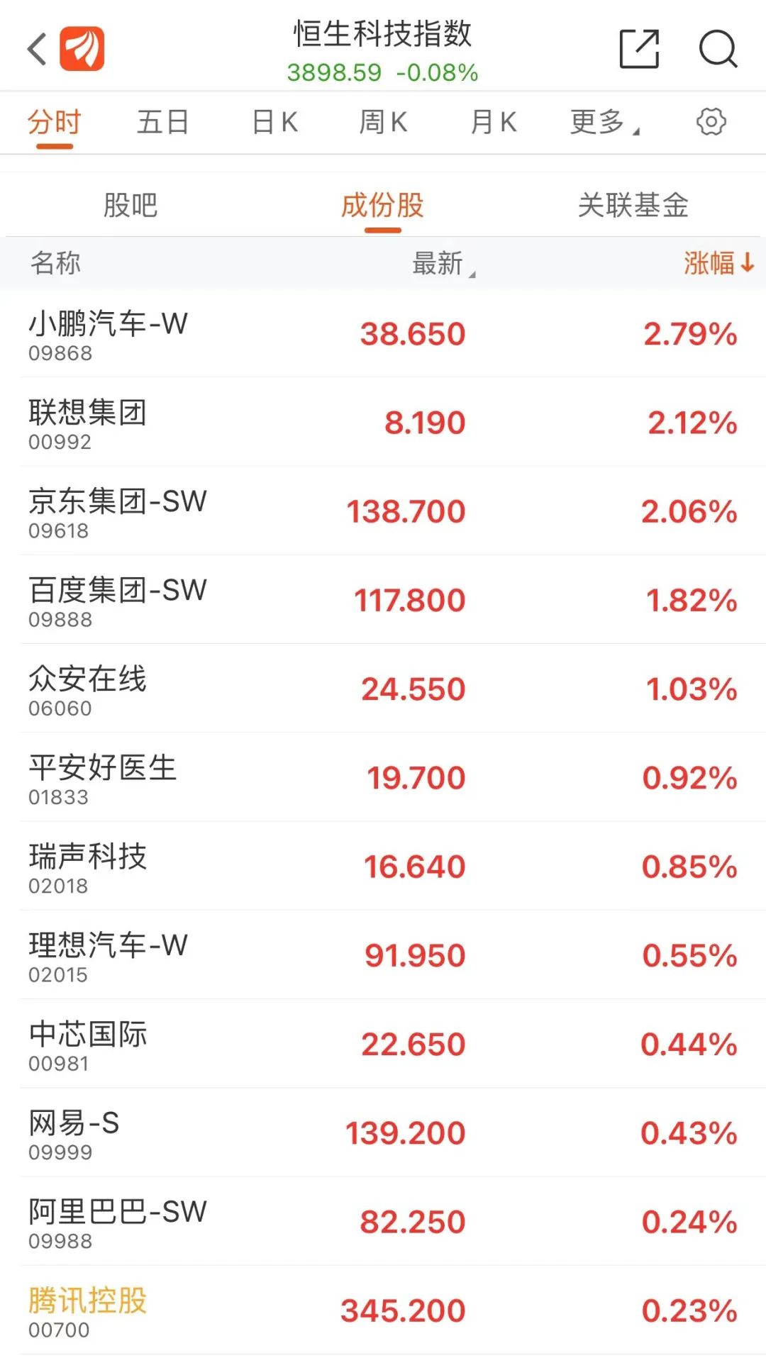 港股三大指数涨跌不一：节假日概念股表现活跃 这只股闪崩89%