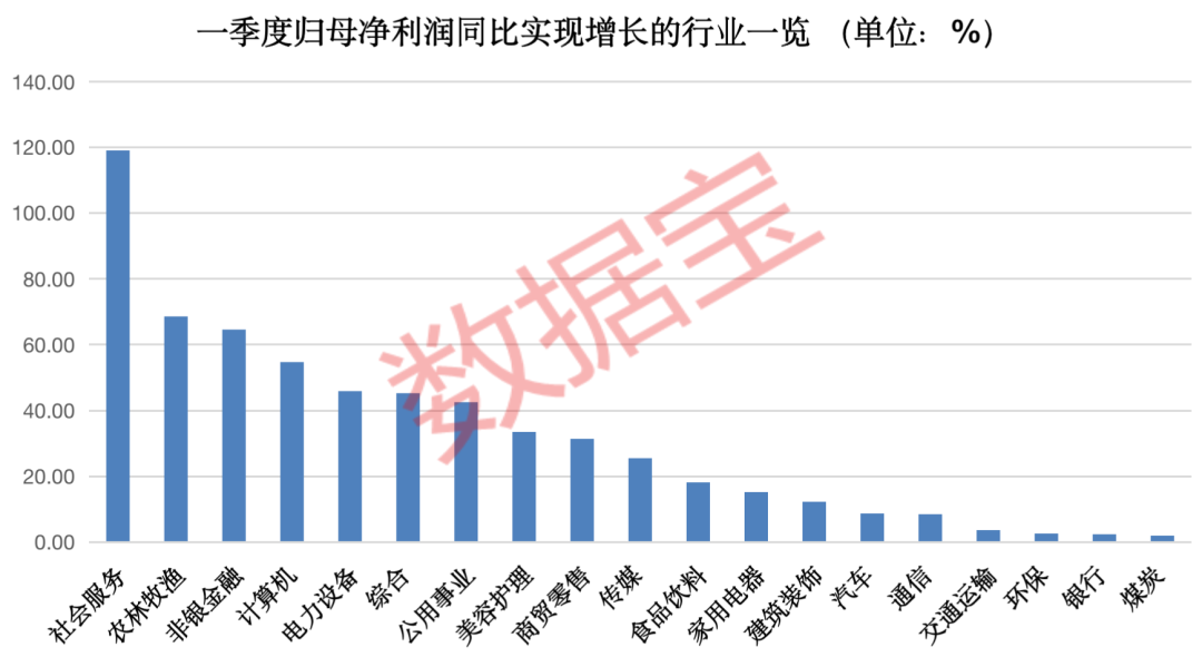 一季度业绩排行榜来了！“三桶油”霸榜 中国移动盈利力压茅台 44家公司净利增超10倍