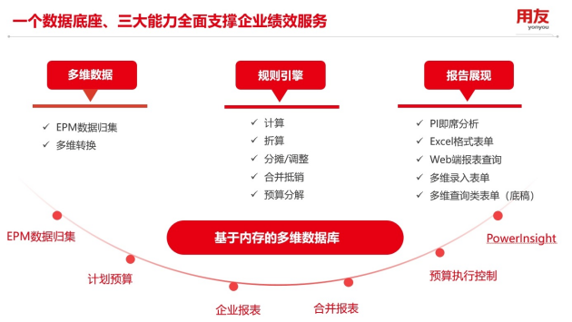 技术领先、“忠”于业务，用友走出多维数据库的价值之路