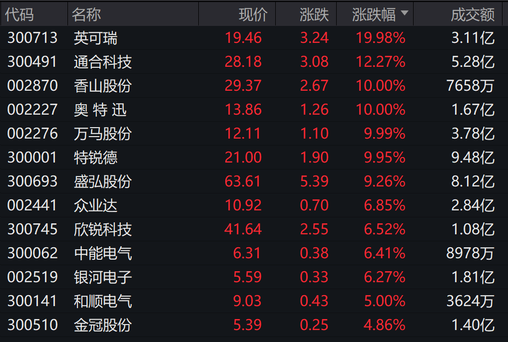 发生了什么？10万亿赛道大爆发 多股涨停！外资狂买