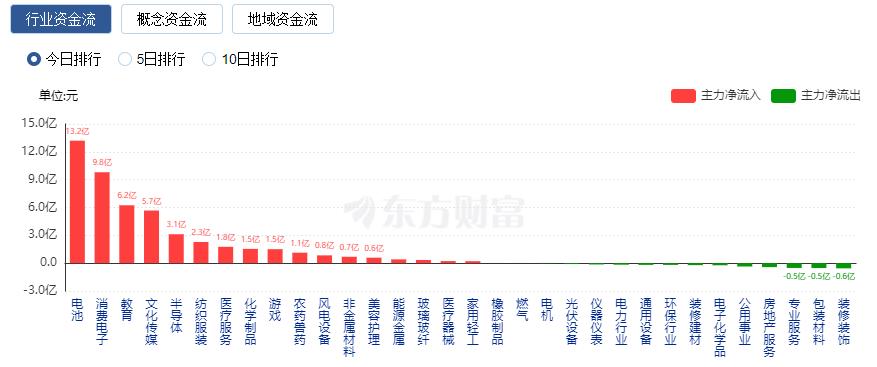 A股三大指数涨跌不一 教育板块爆发、中特估回调