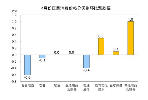 统计局：4月CPI同比上涨0.1% PPI同比下降3.6%