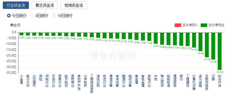 A股三大指数涨跌不一 教育板块爆发、中特估回调