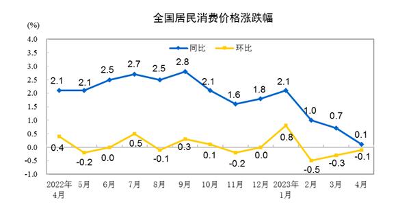 统计局：4月CPI同比上涨0.1% PPI同比下降3.6%