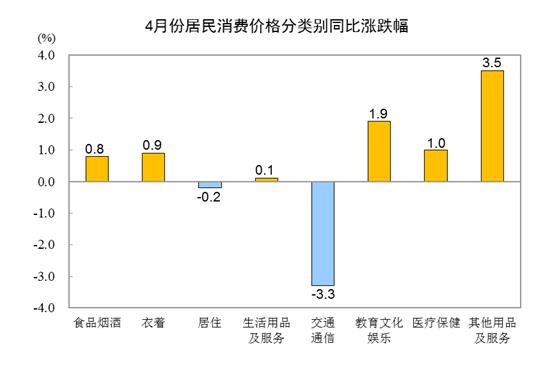 统计局：4月CPI同比上涨0.1% PPI同比下降3.6%