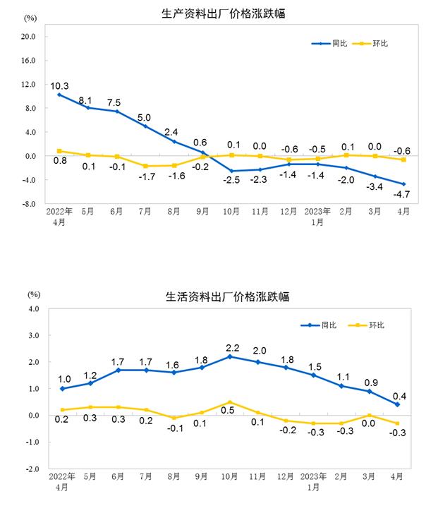 统计局：4月CPI同比上涨0.1% PPI同比下降3.6%