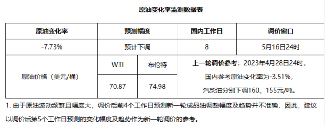 时间定了！油价又要调整 下周二晚开启新一轮调价