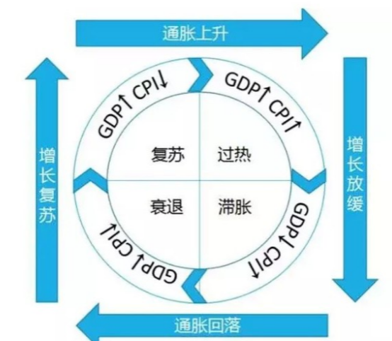 美林投资时钟四个阶段