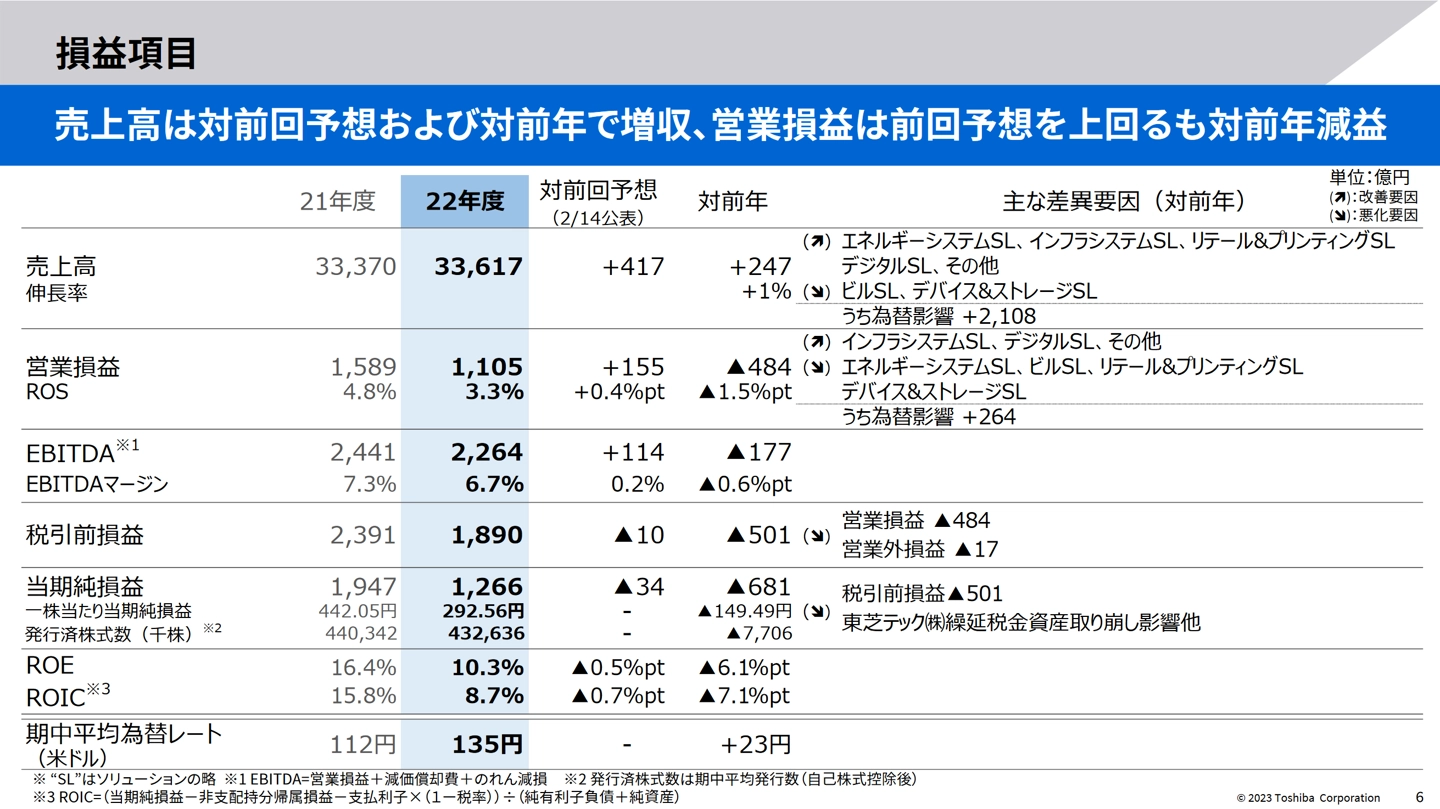 机械硬盘业务影响巨大！东芝去年净利润暴跌35％