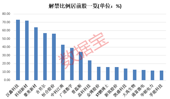 事关8万股东 2家上市公司被立案！下周62股面临解禁 5股解禁比例超五成