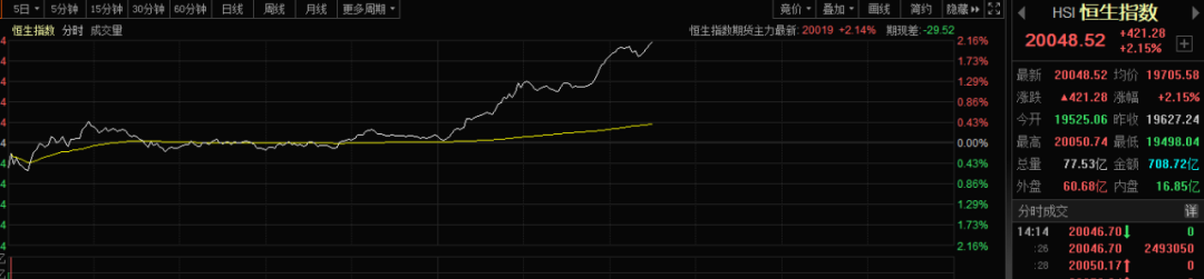 重磅利好！A股绝地反击！港股也被带飞 外资狂涌！利好有多大？