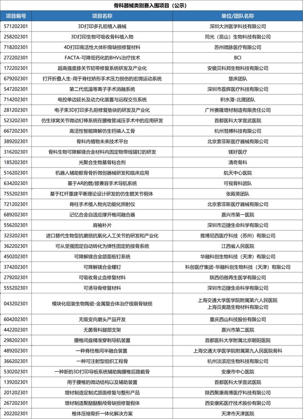 创新创业大赛 骨科器械类别赛与诊疗设备类别赛即将高燃开赛