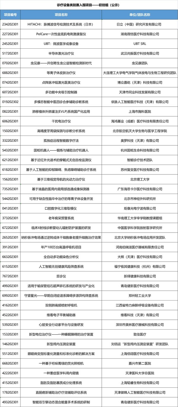 创新创业大赛 骨科器械类别赛与诊疗设备类别赛即将高燃开赛