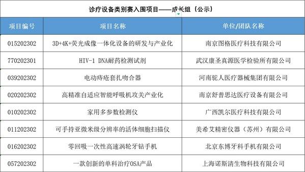 创新创业大赛 骨科器械类别赛与诊疗设备类别赛即将高燃开赛