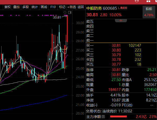 下一波“中特估”狂潮在军工？两路资金抢筹的优质股揭秘