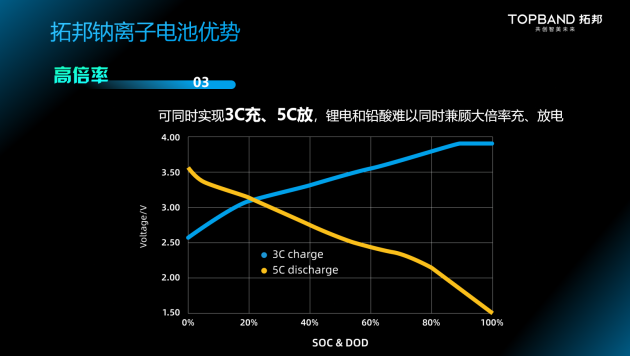 新品发布丨拓邦重磅发布钠离子电池，引领行业变革