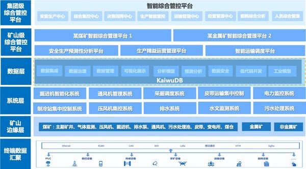 浪潮KaiwuDB发布智慧矿山解决方案，推进矿山智能化建设