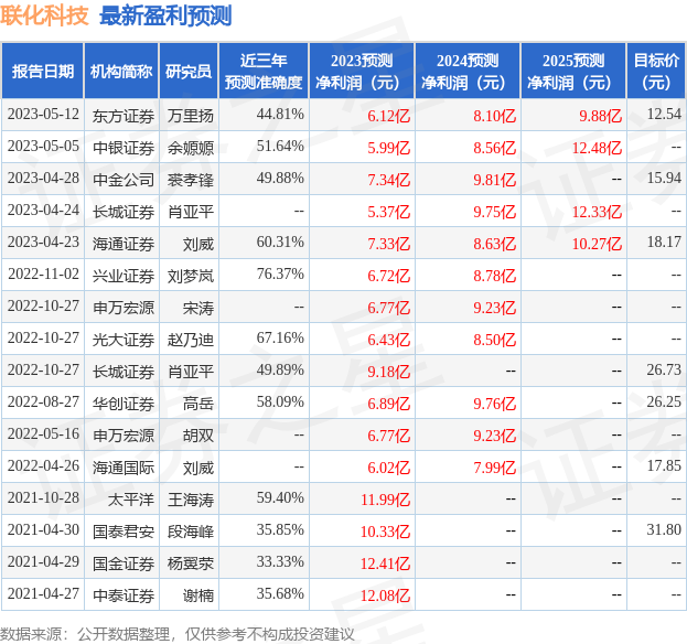 联化科技：长城证券、张付云,冯大彬,侯传波,李永华等多家机构于5月18日调研我司