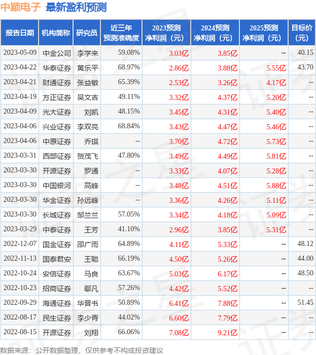 中颖电子：东吴证券、大朴资产等多家机构于5月18日调研我司