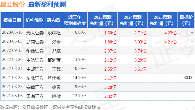 星云股份：5月18日接受机构调研，浙商资管、瀑布资管等多家机构参与