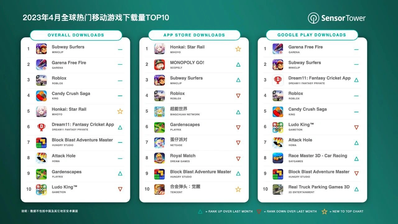 4月全球手游下载量TOP10：《崩坏：星铁》只有第五？