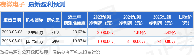 赛微电子：5月23日接受机构调研，天风证券、泰康资产等多家机构参与