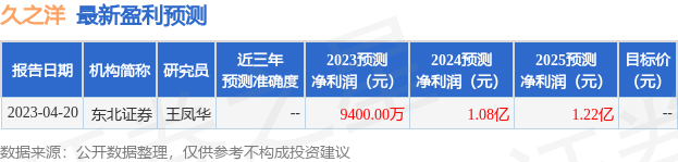 久之洋：5月23日召开业绩说明会，东北证券、广发证券等多家机构参与