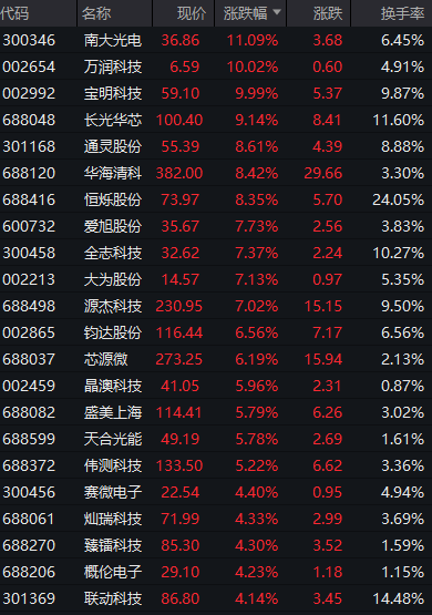 突然大爆发！狂掀涨停潮 CPO、半导体、光刻胶等概念表现活跃