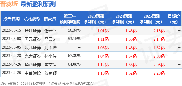 普蕊斯：5月16日接受机构调研，包括知名机构高毅资产的多家机构参与