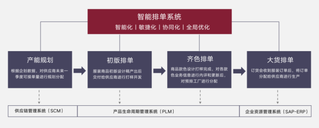 以智能决策驱动多工厂生产排单优化，杉数科技助力森马实现数字化新突围