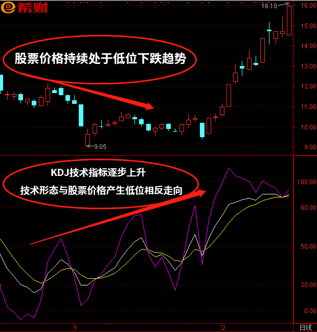 KDJ的顶背离与底背离图解 机会与风险的趋势信号(当前涉稳风险隐患的发展趋势和特点有哪些)