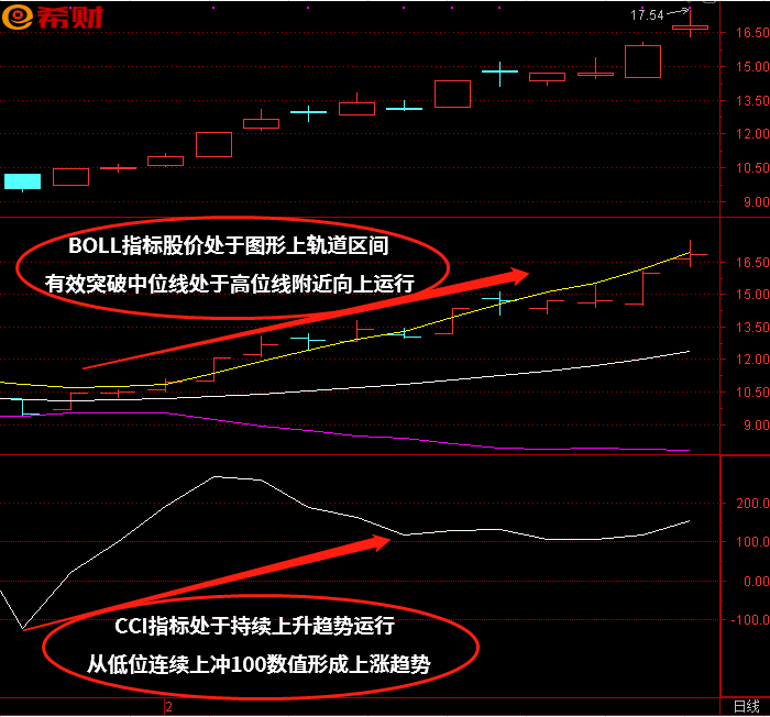 选股买卖技巧,BOLL（布林线）+CCI技术指标组合参考方法(短线boll布林线指标参数最佳设置)