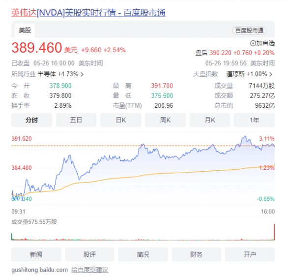 GPU取代CPU指日可待？英伟达市值飙升 逼近1万亿